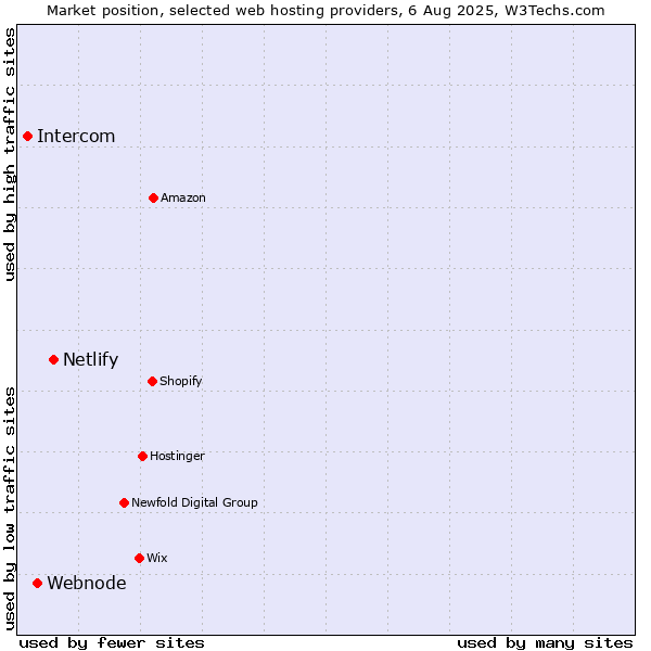 Market position of Netlify vs. Webnode vs. Intercom