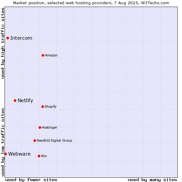 Market position of Netlify vs. Intercom vs. Webware