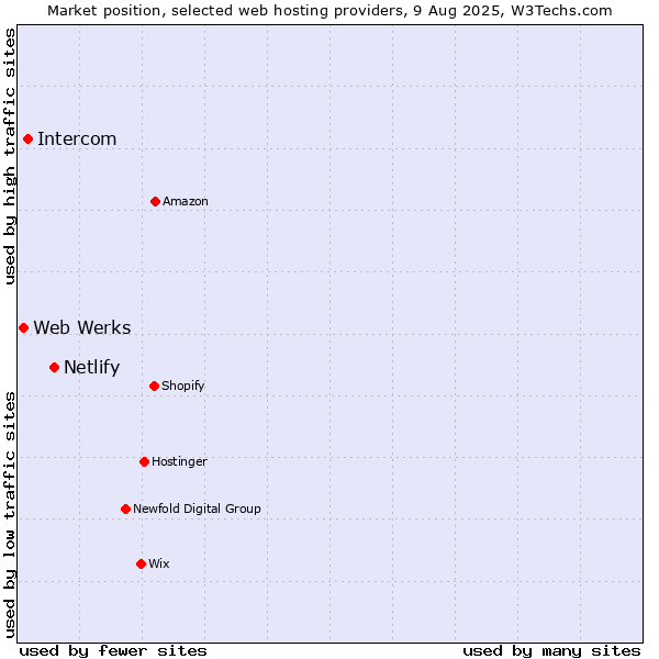 Market position of Netlify vs. Intercom vs. Web Werks