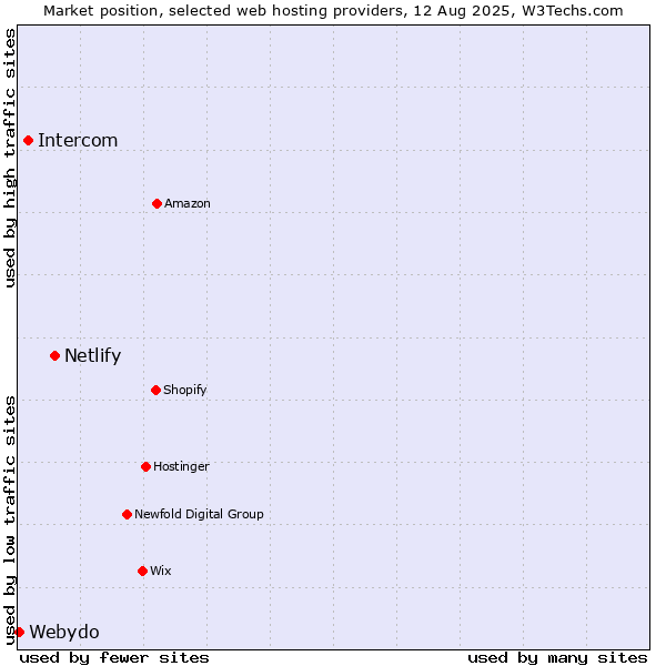 Market position of Netlify vs. Intercom vs. Webydo