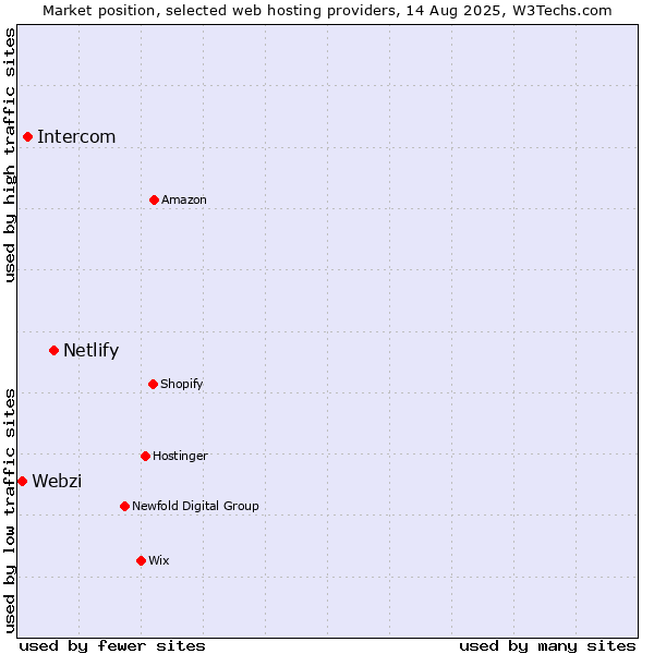 Market position of Netlify vs. Intercom vs. Webzi