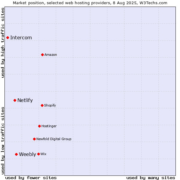 Market position of Weebly vs. Netlify vs. Intercom