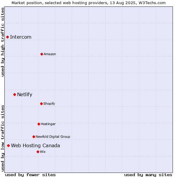 Market position of Netlify vs. Web Hosting Canada vs. Intercom