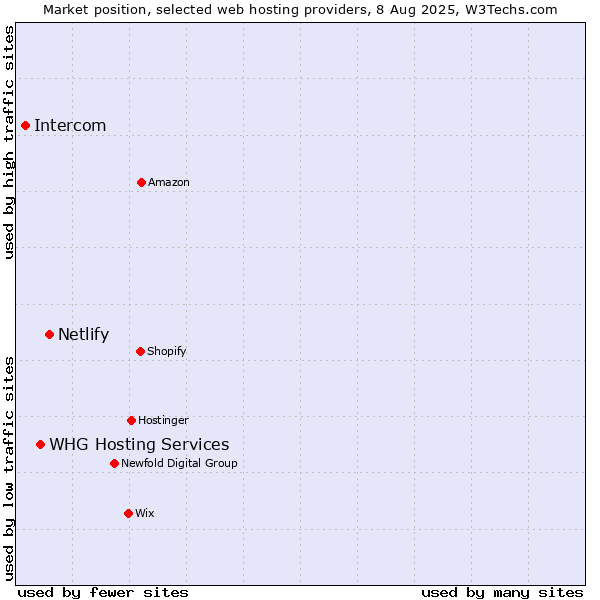 Market position of Netlify vs. WHG Hosting Services vs. Intercom