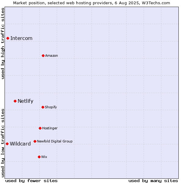 Market position of Netlify vs. Intercom vs. Wildcard