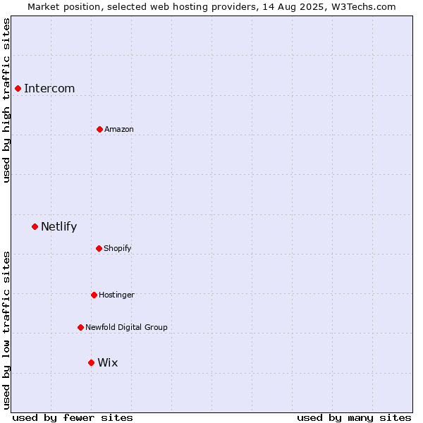 Market position of Wix vs. Netlify vs. Intercom