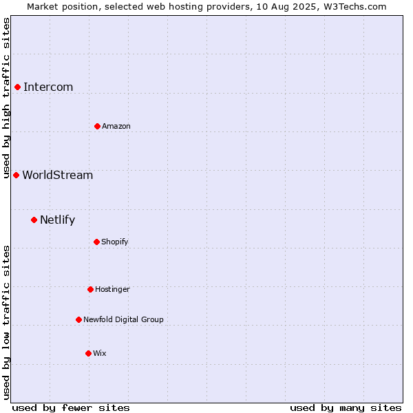 Market position of Netlify vs. Intercom vs. WorldStream