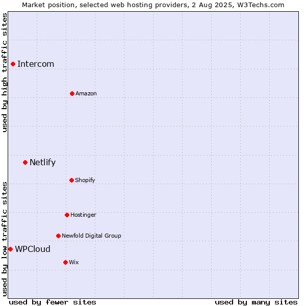 Market position of Netlify vs. Intercom vs. WPCloud