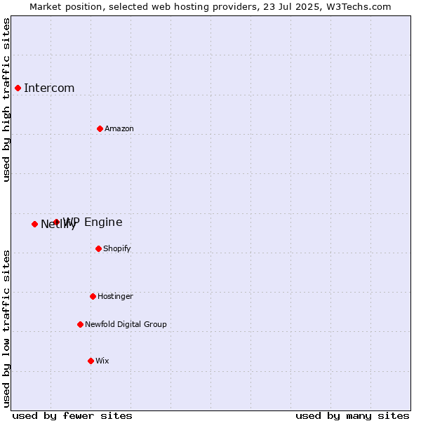 Market position of WP Engine vs. Netlify vs. Intercom