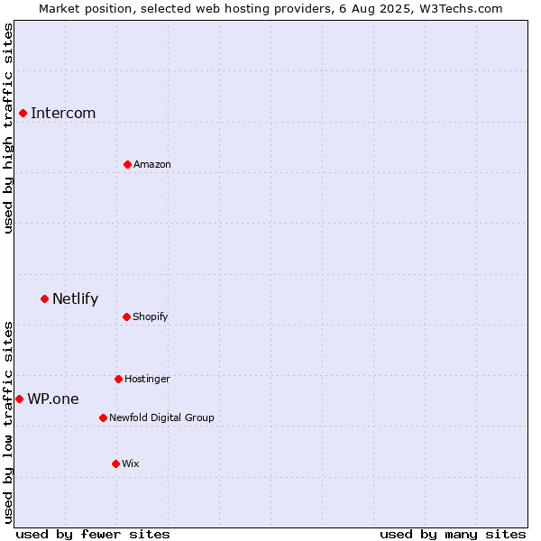 Market position of Netlify vs. Intercom vs. WP.one