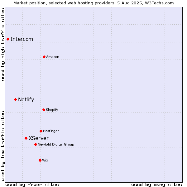Market position of XServer vs. Netlify vs. Intercom