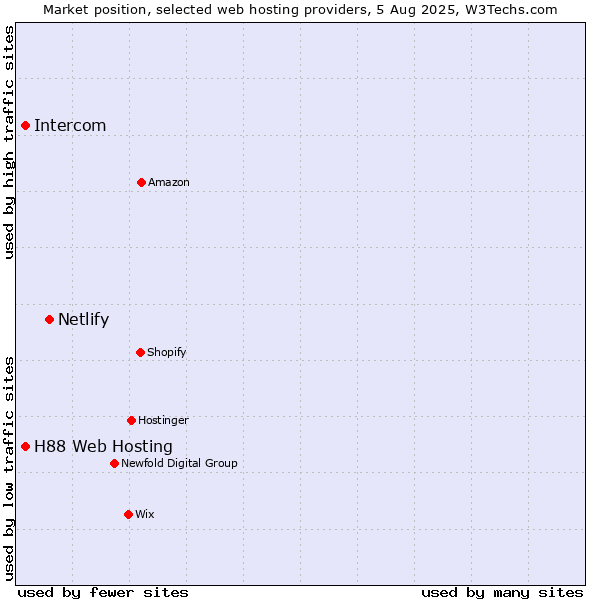 Market position of Netlify vs. Intercom vs. H88 Web Hosting