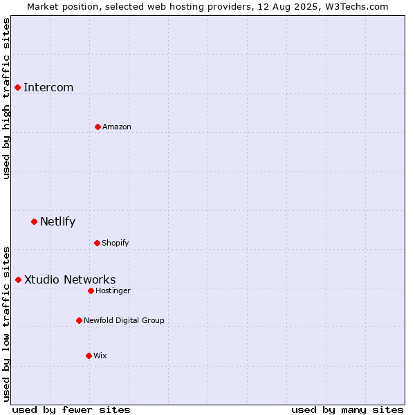 Market position of Netlify vs. Xtudio Networks vs. Intercom