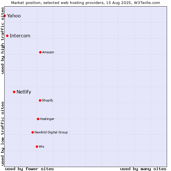 Market position of Netlify vs. Intercom vs. Yahoo