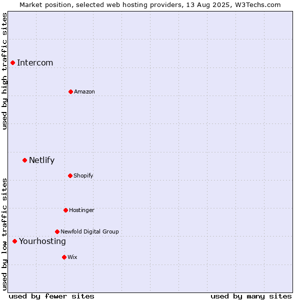 Market position of Netlify vs. Yourhosting vs. Intercom