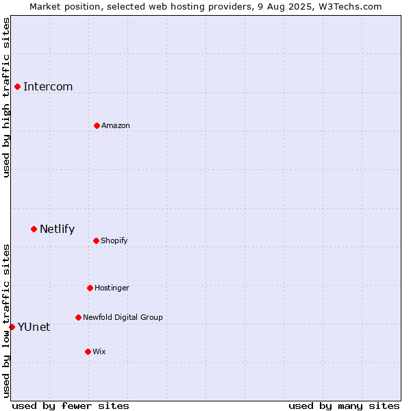 Market position of Netlify vs. Intercom vs. YUnet
