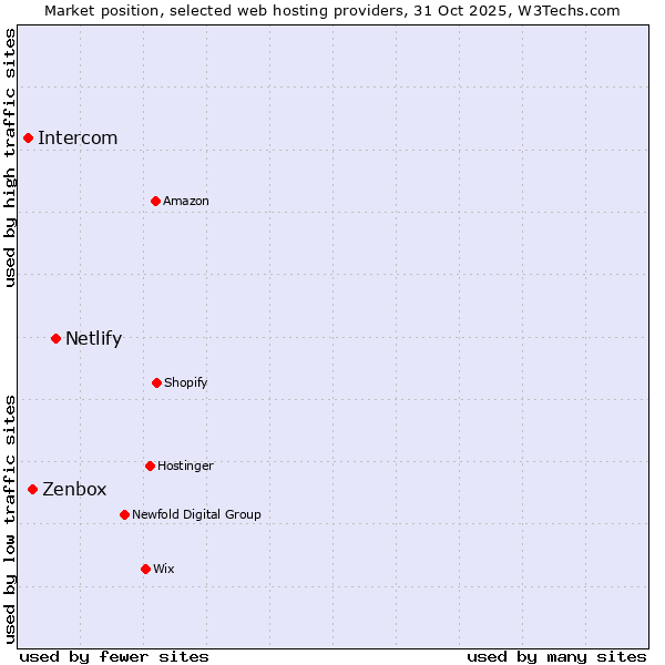 Market position of Netlify vs. Zenbox vs. Intercom
