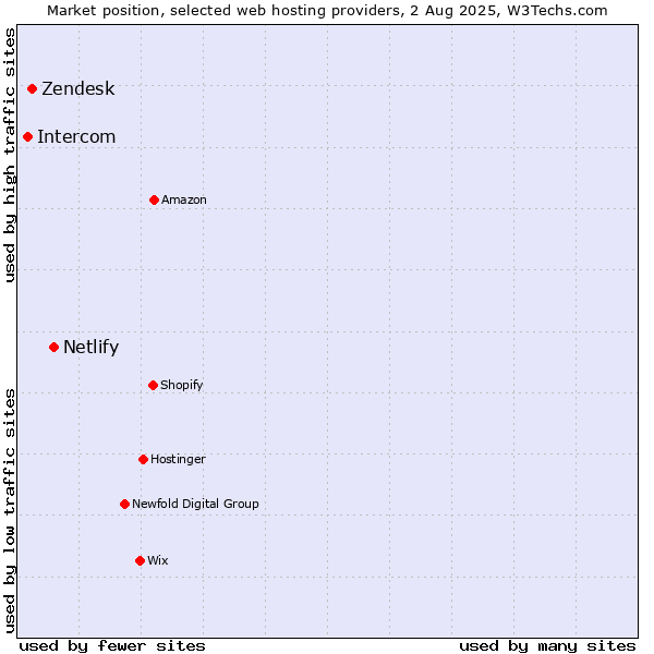 Market position of Netlify vs. Zendesk vs. Intercom