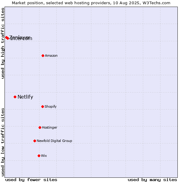 Market position of Netlify vs. Intercom vs. Zenlayer
