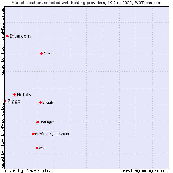 Market position of Netlify vs. Intercom vs. Ziggo