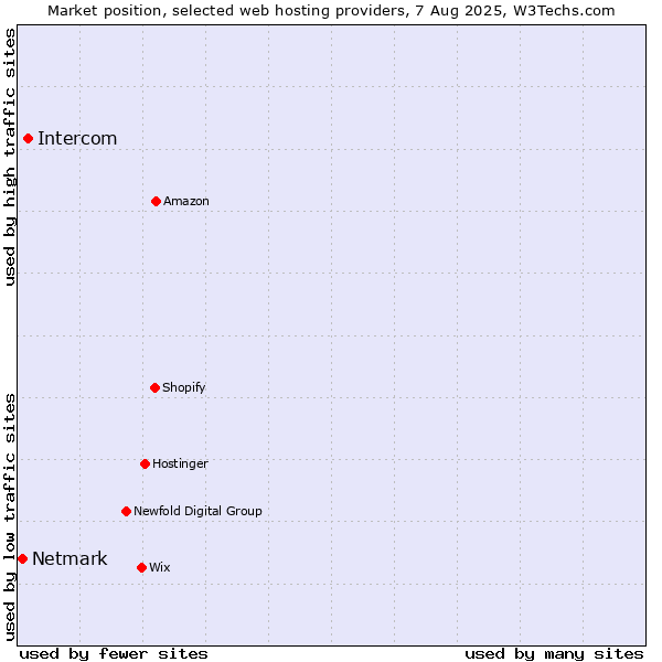 Market position of Intercom vs. Netmark