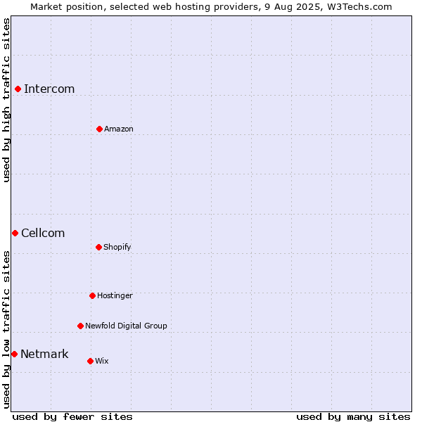 Market position of Intercom vs. Cellcom vs. Netmark