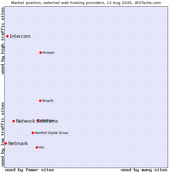 Market position of Network Solutions vs. Intercom vs. Netmark