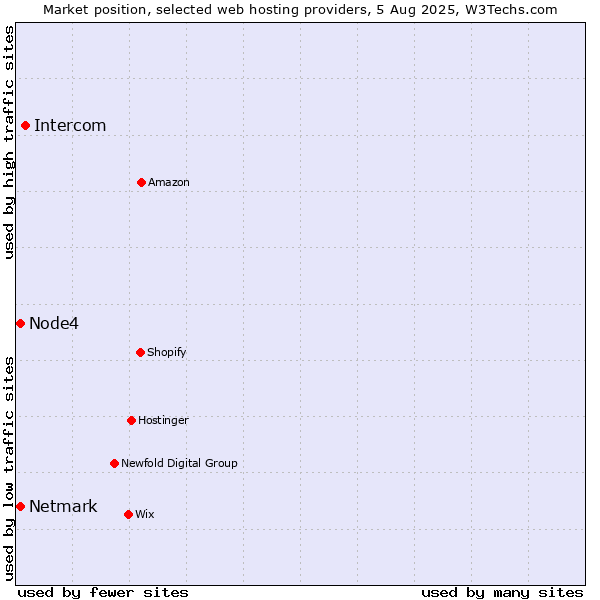 Market position of Intercom vs. Netmark vs. Node4