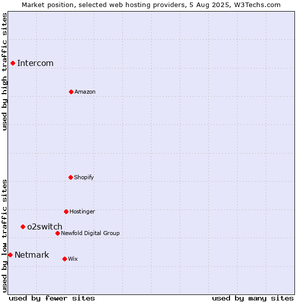 Market position of o2switch vs. Intercom vs. Netmark