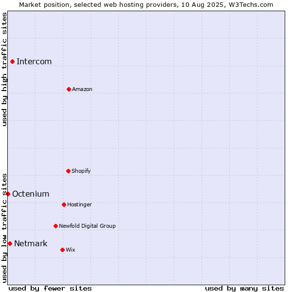 Market position of Intercom vs. Netmark vs. Octenium