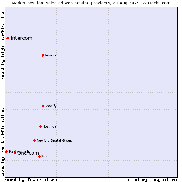 Market position of One.com vs. Intercom vs. Netmark