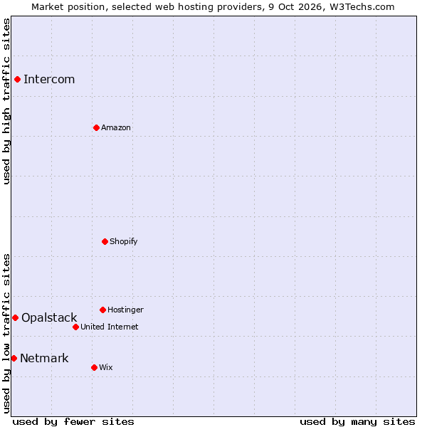 Market position of Intercom vs. Opalstack vs. Netmark