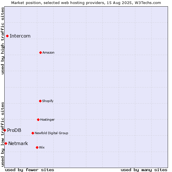 Market position of Intercom vs. Netmark vs. ProDB