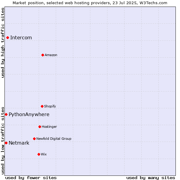 Market position of Intercom vs. Netmark vs. PythonAnywhere