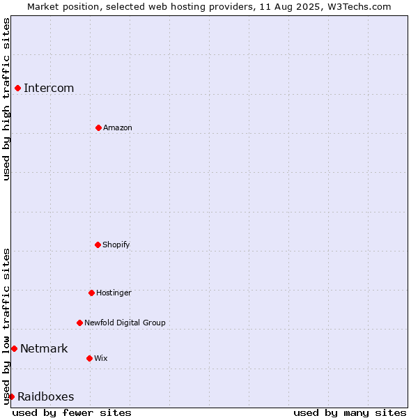 Market position of Intercom vs. Netmark vs. Raidboxes