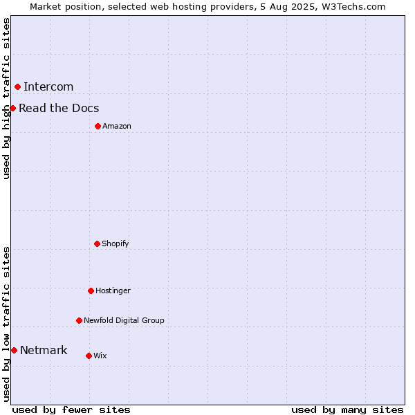 Market position of Intercom vs. Netmark vs. Read the Docs
