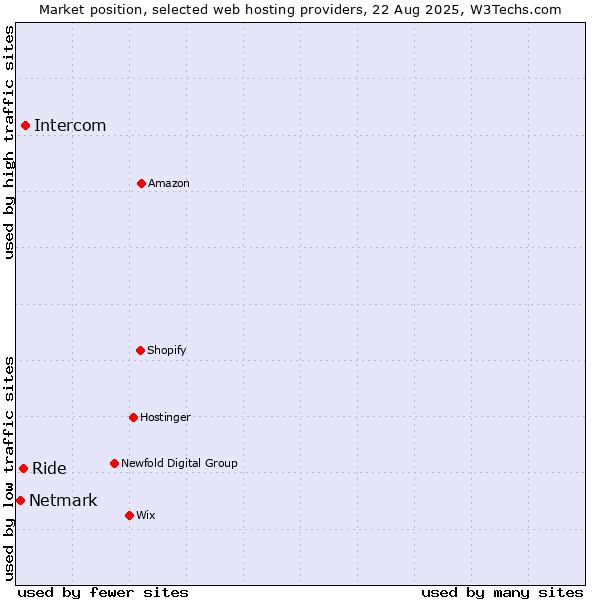 Market position of Intercom vs. Ride vs. Netmark