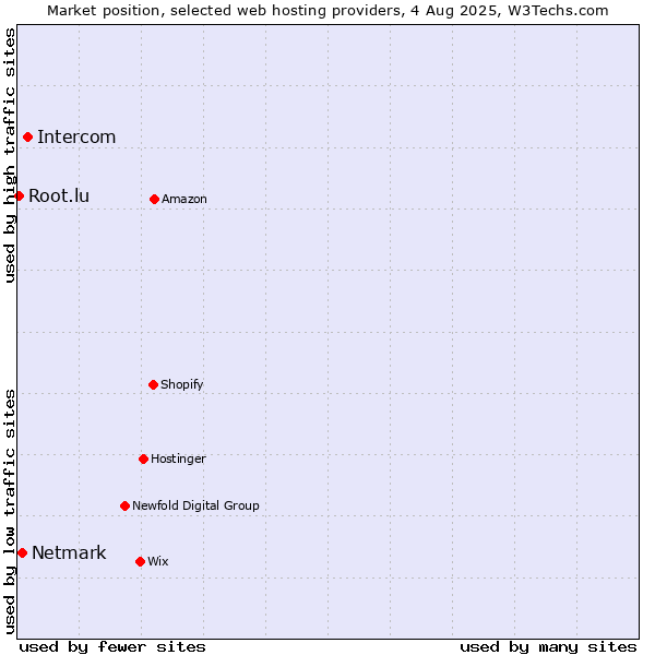 Market position of Intercom vs. Netmark vs. Root.lu