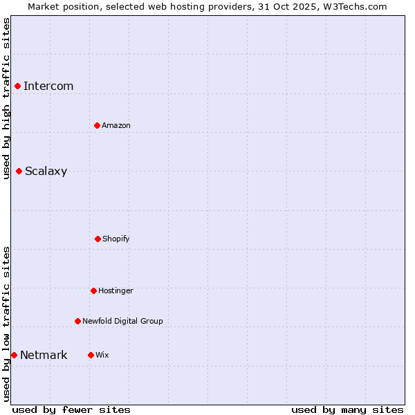 Market position of Scalaxy vs. Intercom vs. Netmark