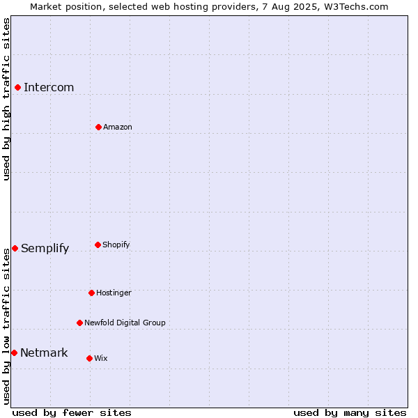 Market position of Intercom vs. Semplify vs. Netmark