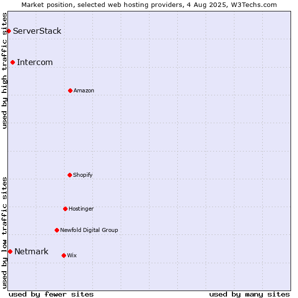 Market position of Intercom vs. Netmark vs. ServerStack