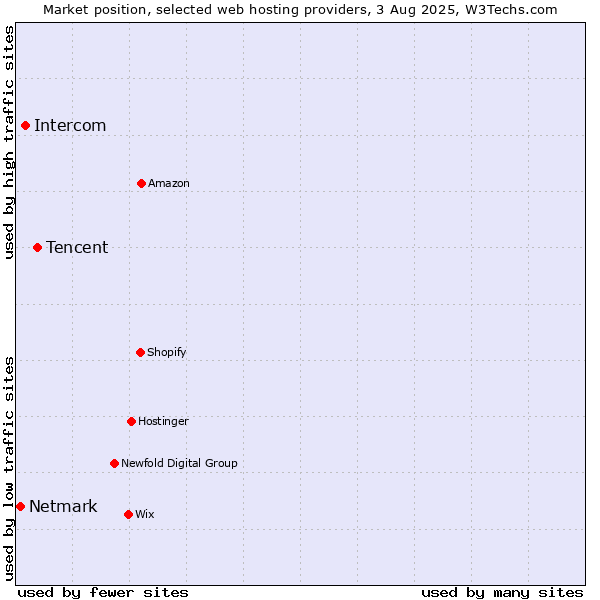 Market position of Tencent vs. Intercom vs. Netmark