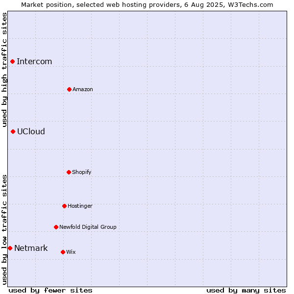 Market position of UCloud vs. Intercom vs. Netmark