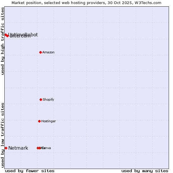 Market position of Intercom vs. Netmark vs. UptimeRobot