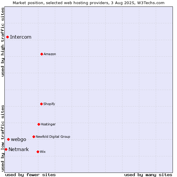 Market position of webgo vs. Intercom vs. Netmark