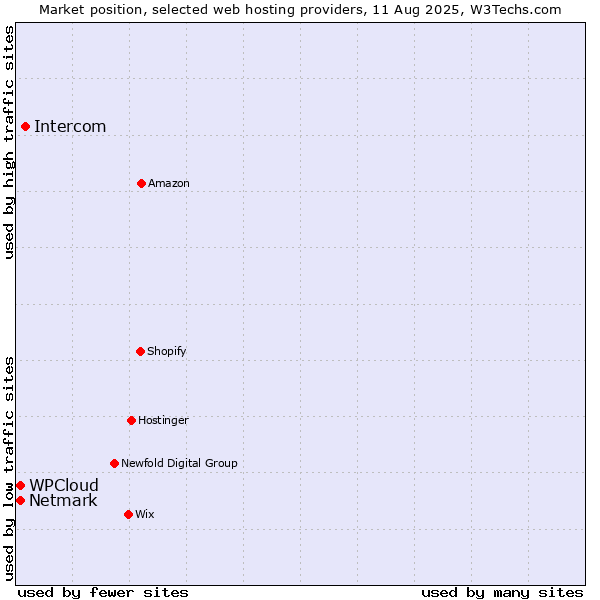 Market position of Intercom vs. Netmark vs. WPCloud