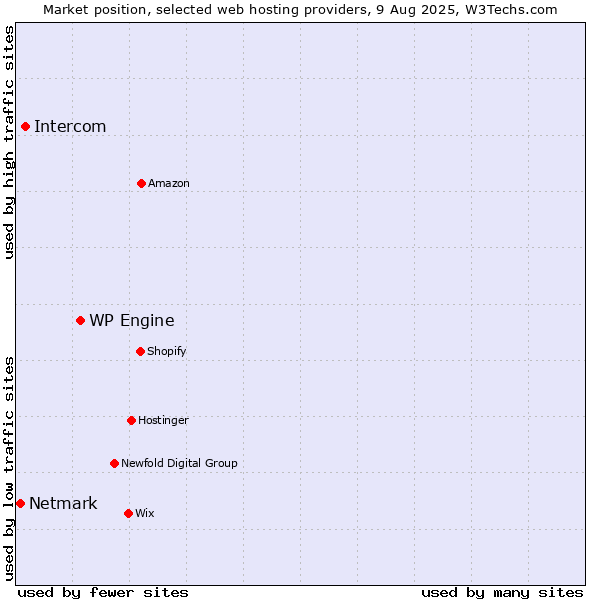 Market position of WP Engine vs. Intercom vs. Netmark