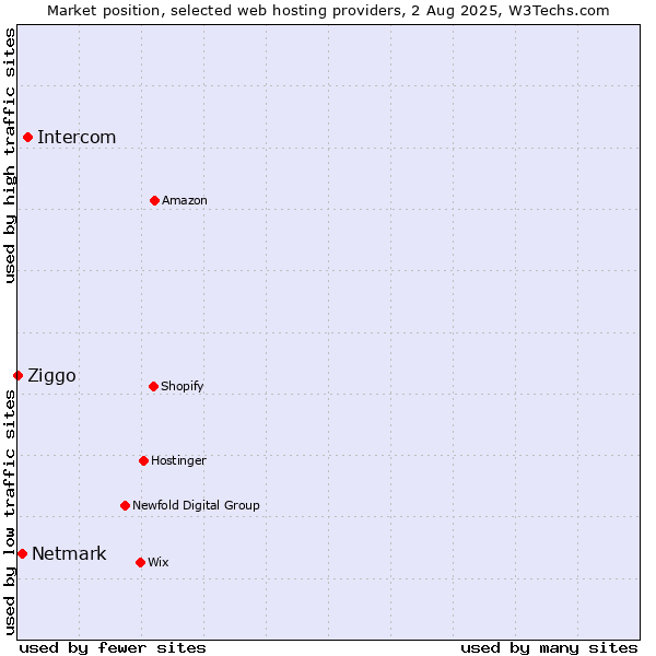 Market position of Intercom vs. Netmark vs. Ziggo
