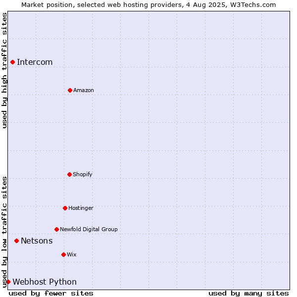 Market position of Netsons vs. Intercom vs. Webhost Python