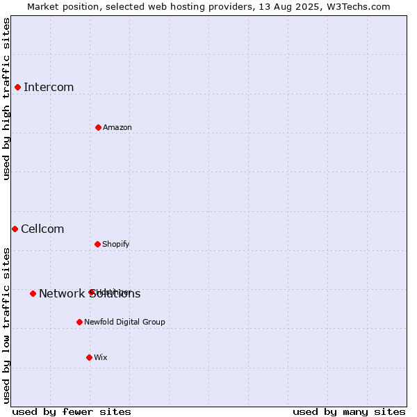 Market position of Network Solutions vs. Intercom vs. Cellcom